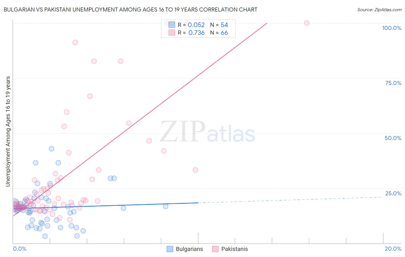Bulgarian vs Pakistani Unemployment Among Ages 16 to 19 years