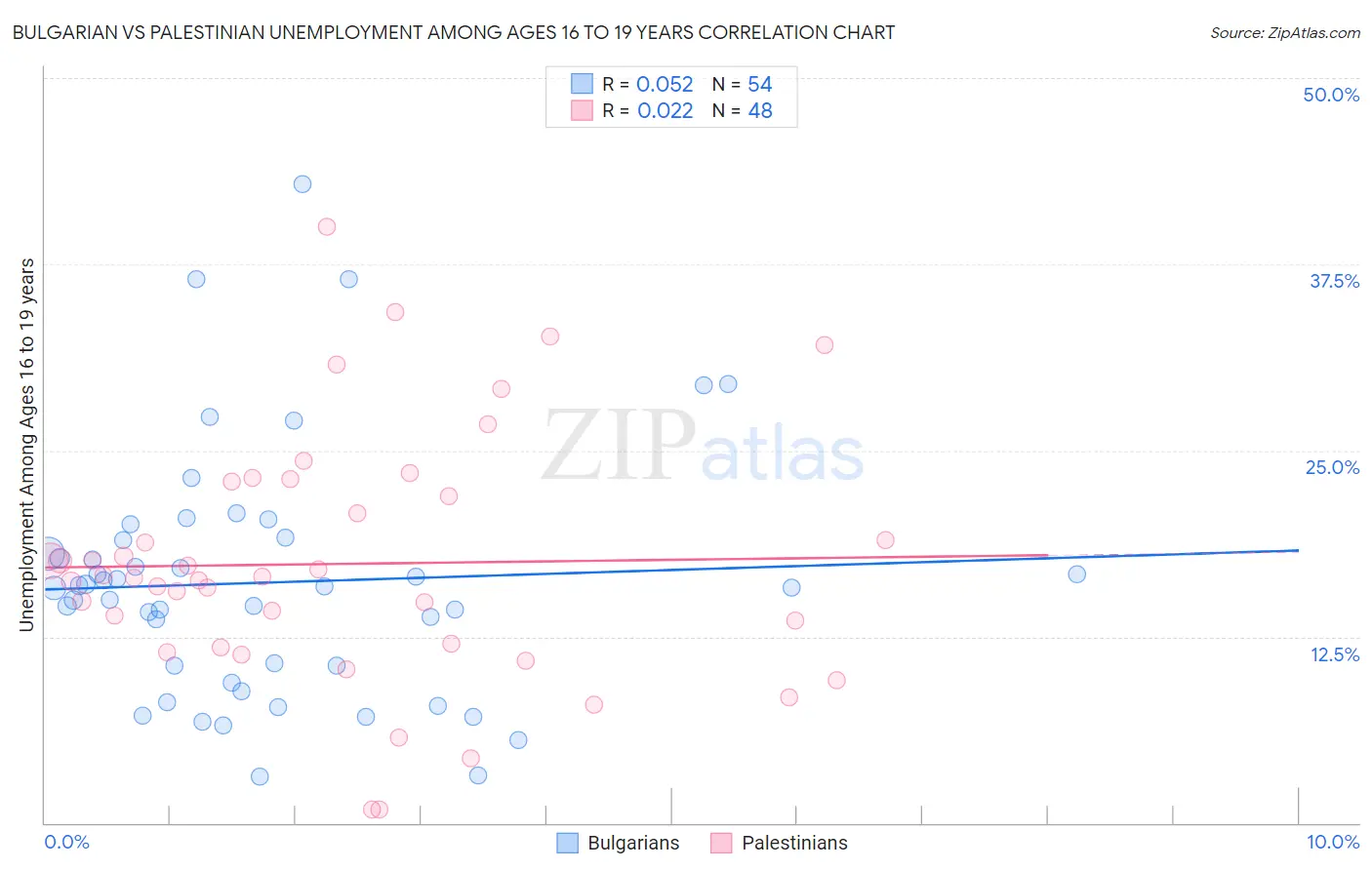 Bulgarian vs Palestinian Unemployment Among Ages 16 to 19 years