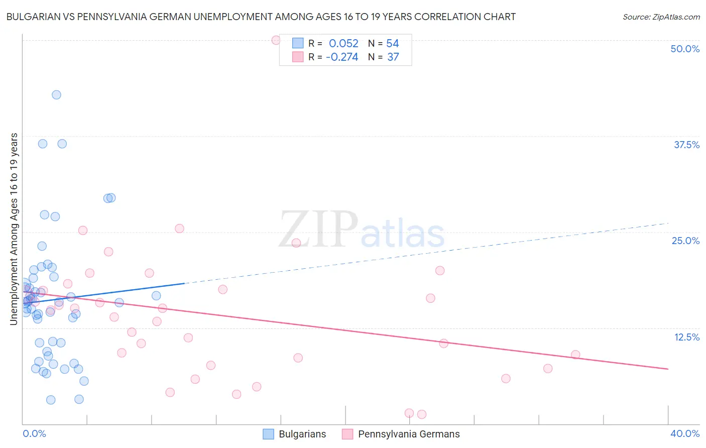Bulgarian vs Pennsylvania German Unemployment Among Ages 16 to 19 years