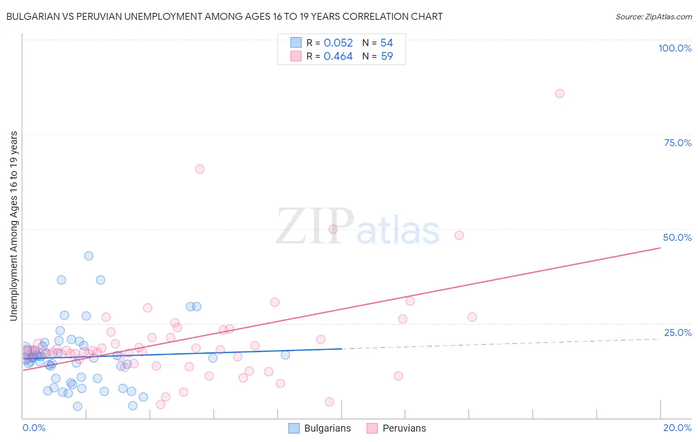 Bulgarian vs Peruvian Unemployment Among Ages 16 to 19 years