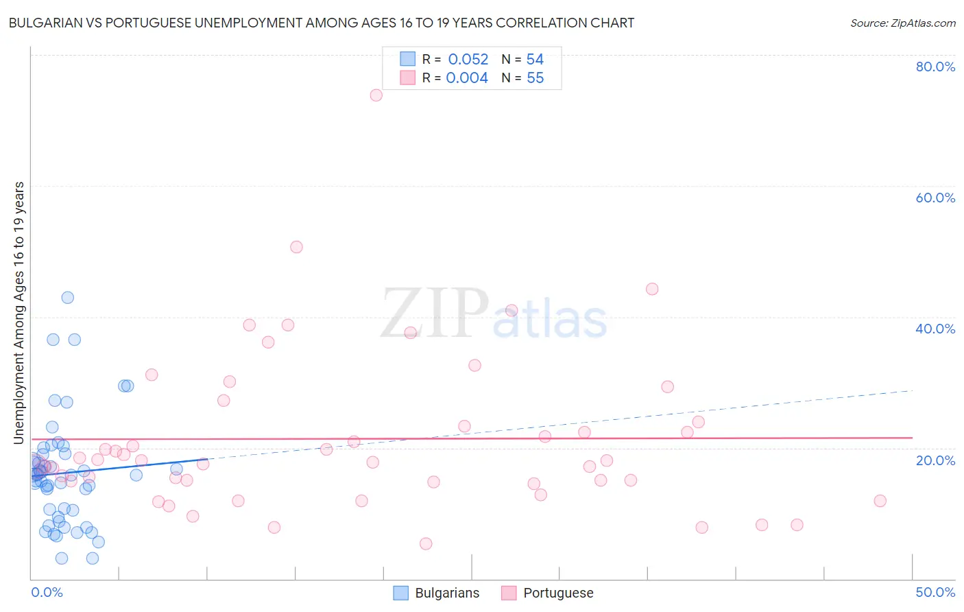 Bulgarian vs Portuguese Unemployment Among Ages 16 to 19 years