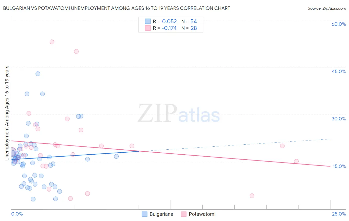 Bulgarian vs Potawatomi Unemployment Among Ages 16 to 19 years