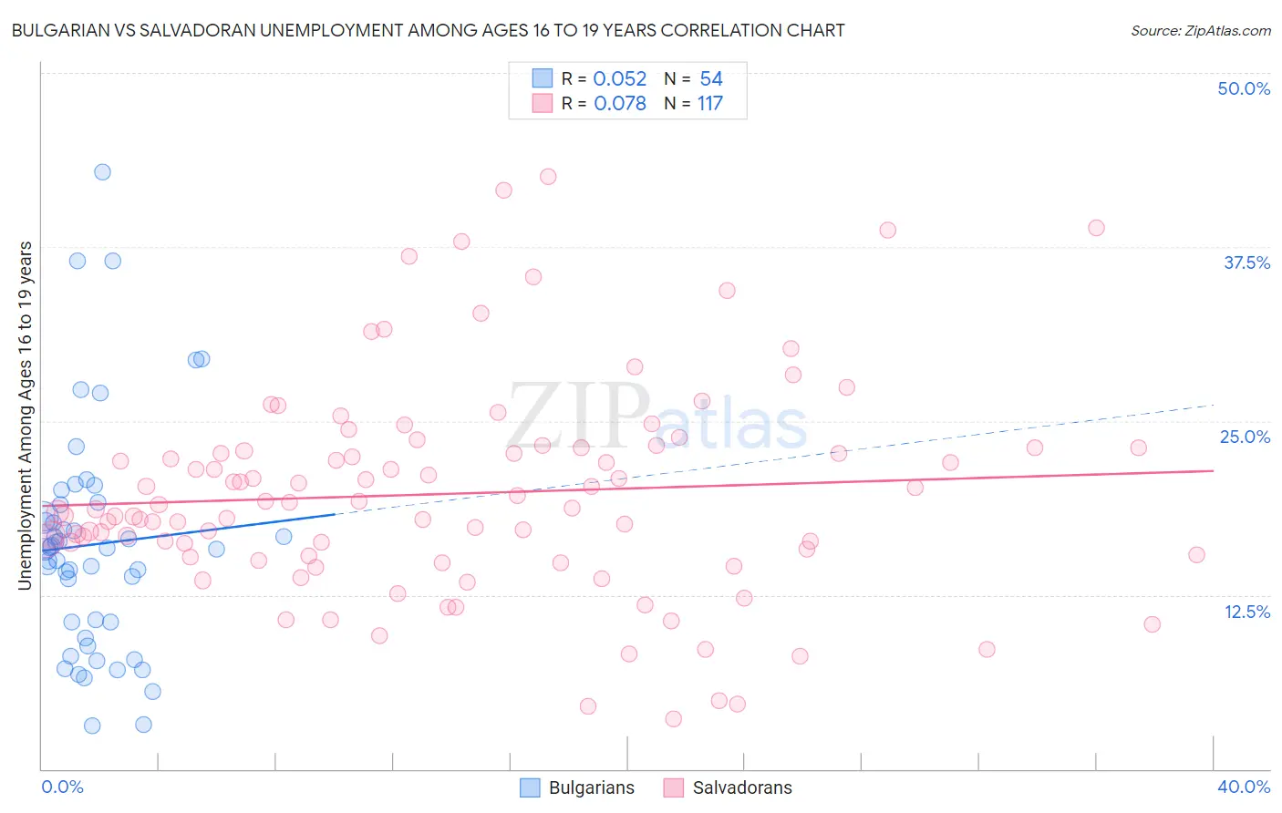 Bulgarian vs Salvadoran Unemployment Among Ages 16 to 19 years