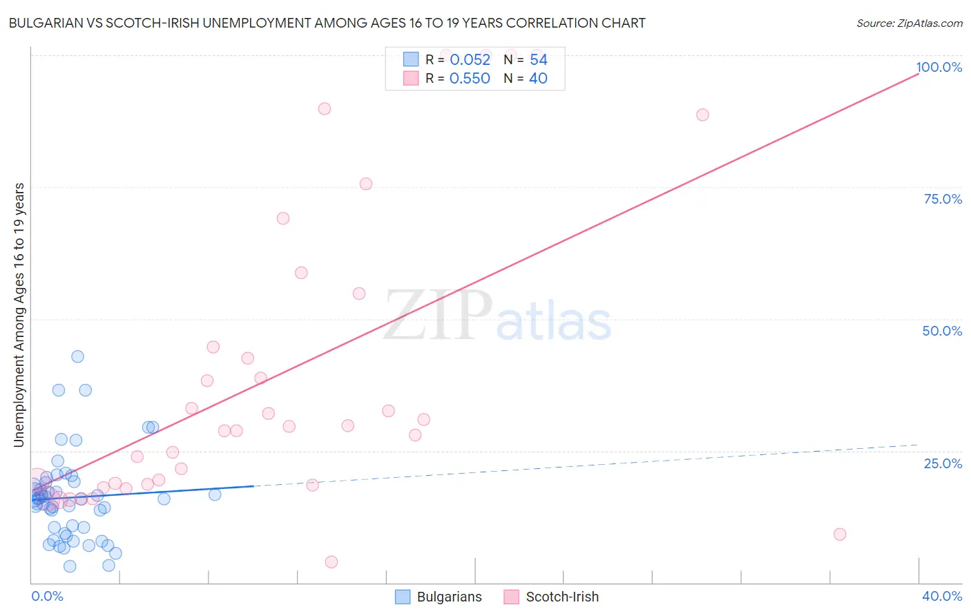 Bulgarian vs Scotch-Irish Unemployment Among Ages 16 to 19 years