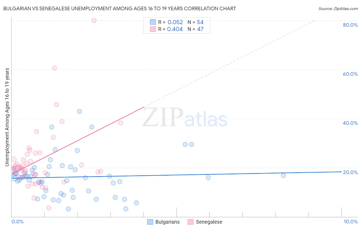 Bulgarian vs Senegalese Unemployment Among Ages 16 to 19 years