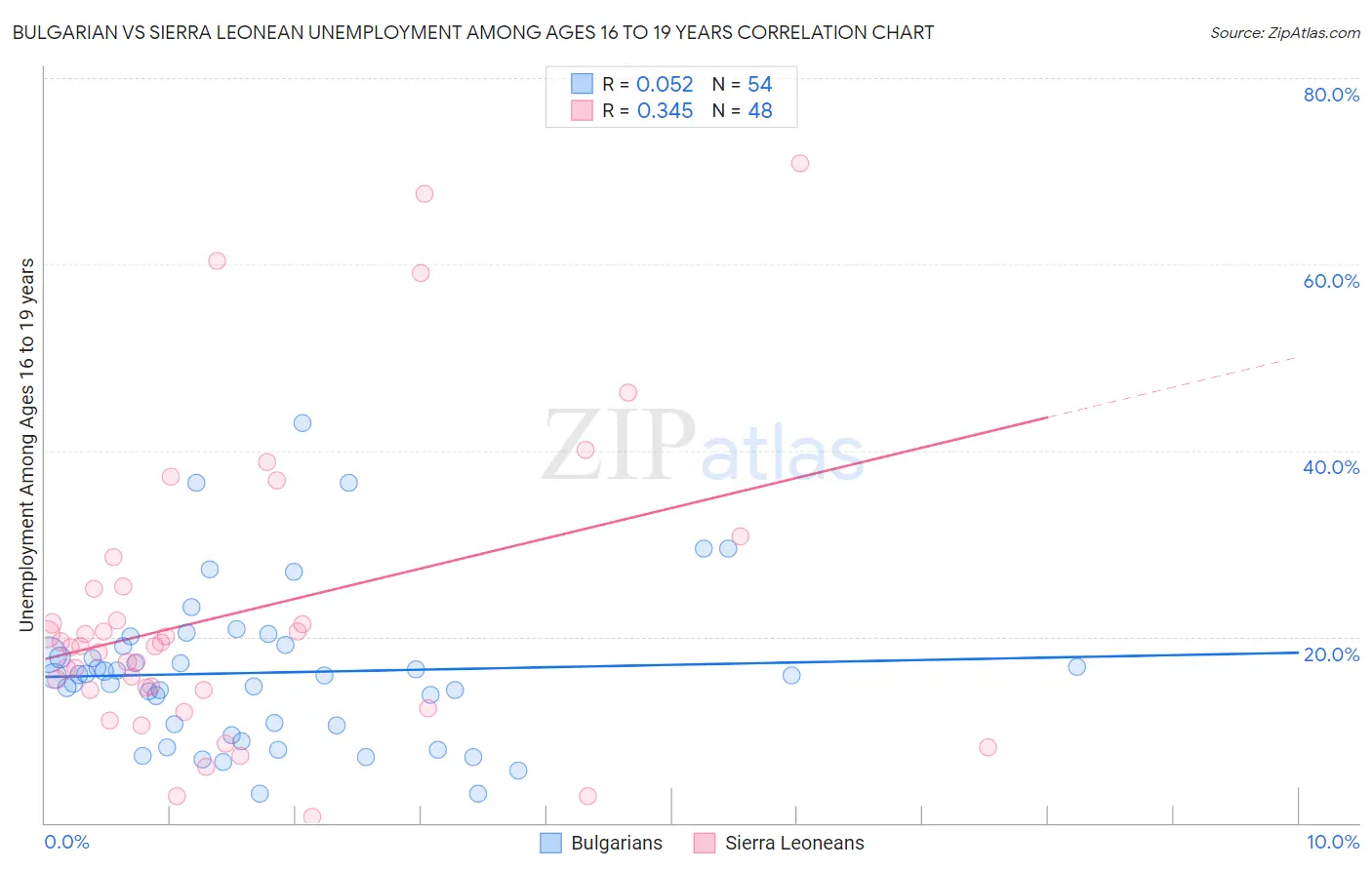 Bulgarian vs Sierra Leonean Unemployment Among Ages 16 to 19 years