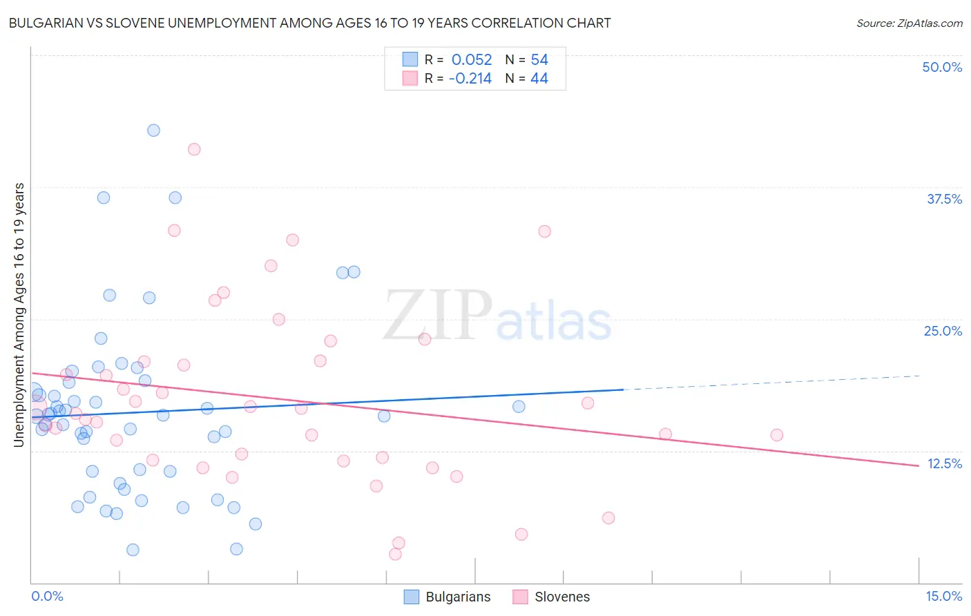 Bulgarian vs Slovene Unemployment Among Ages 16 to 19 years