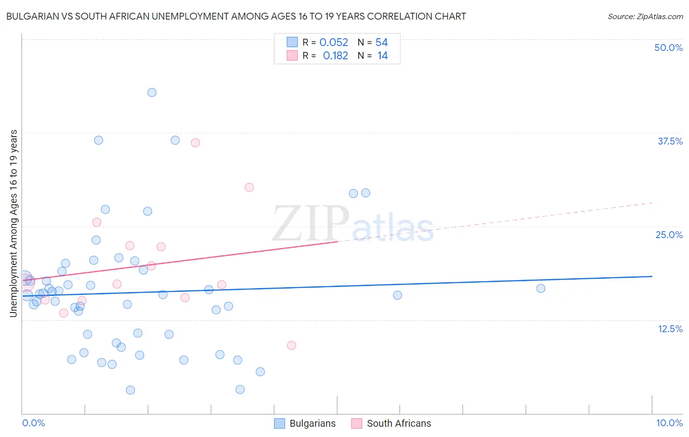 Bulgarian vs South African Unemployment Among Ages 16 to 19 years