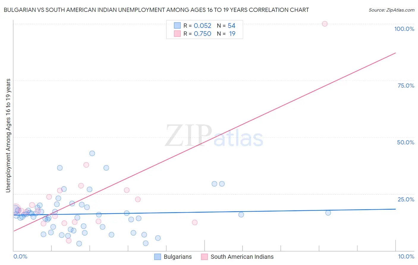 Bulgarian vs South American Indian Unemployment Among Ages 16 to 19 years