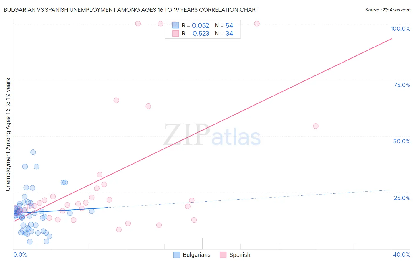 Bulgarian vs Spanish Unemployment Among Ages 16 to 19 years