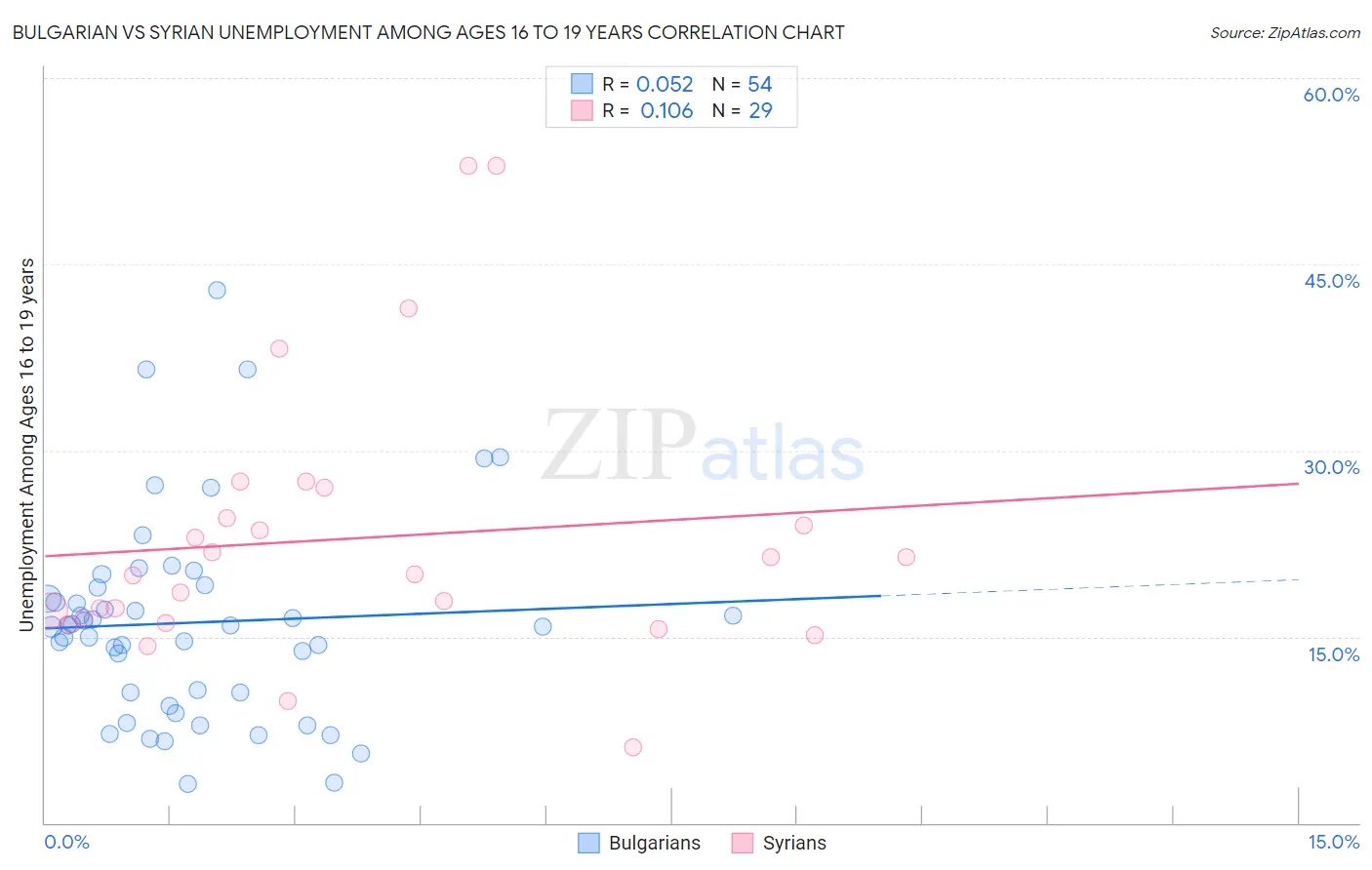 Bulgarian vs Syrian Unemployment Among Ages 16 to 19 years