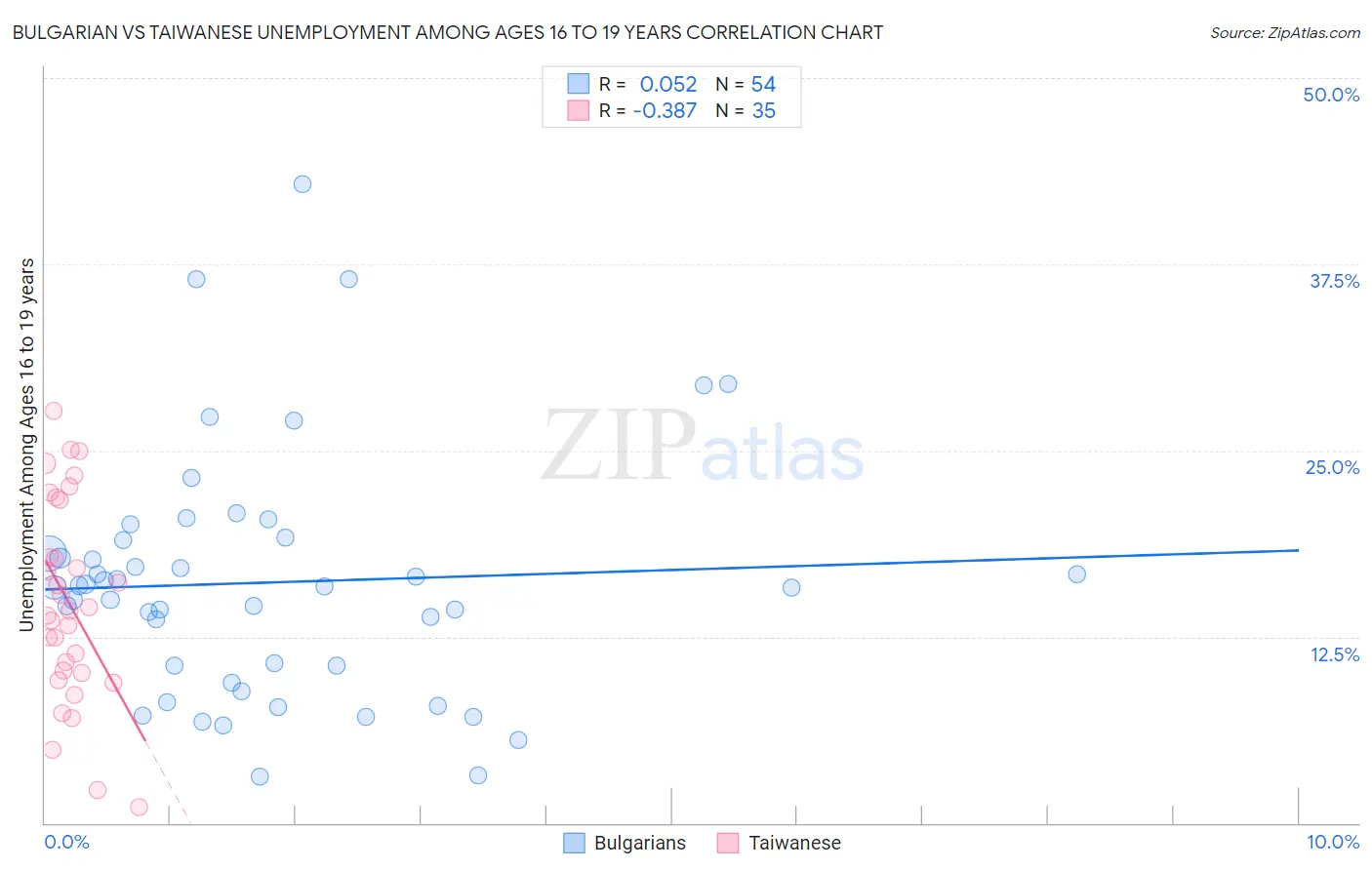 Bulgarian vs Taiwanese Unemployment Among Ages 16 to 19 years