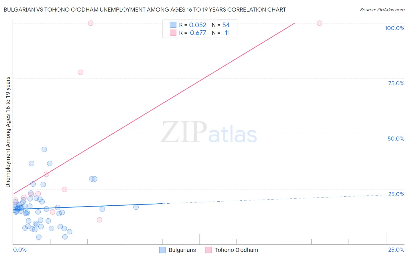 Bulgarian vs Tohono O'odham Unemployment Among Ages 16 to 19 years
