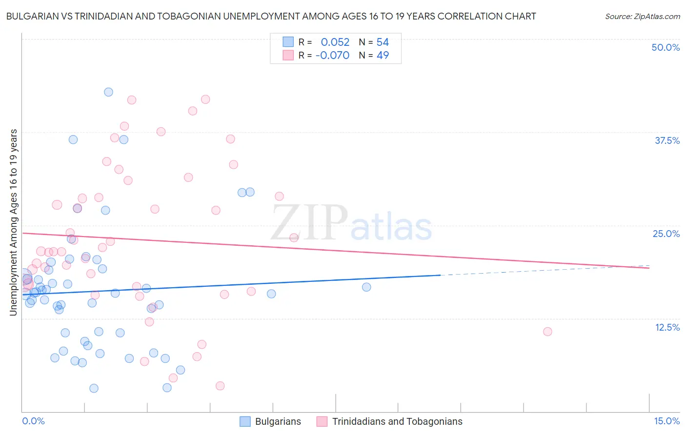 Bulgarian vs Trinidadian and Tobagonian Unemployment Among Ages 16 to 19 years