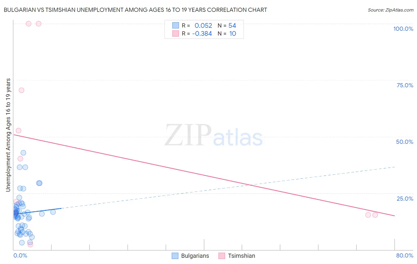 Bulgarian vs Tsimshian Unemployment Among Ages 16 to 19 years
