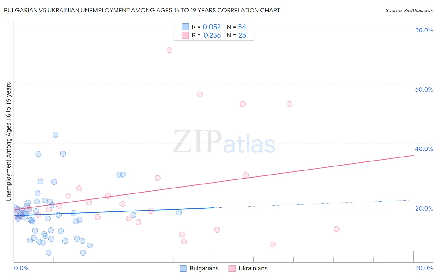 Bulgarian vs Ukrainian Unemployment Among Ages 16 to 19 years