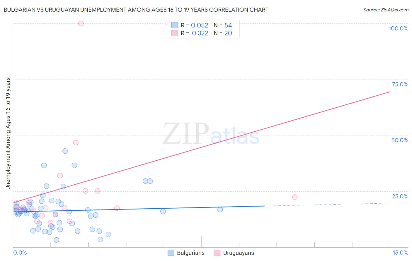 Bulgarian vs Uruguayan Unemployment Among Ages 16 to 19 years