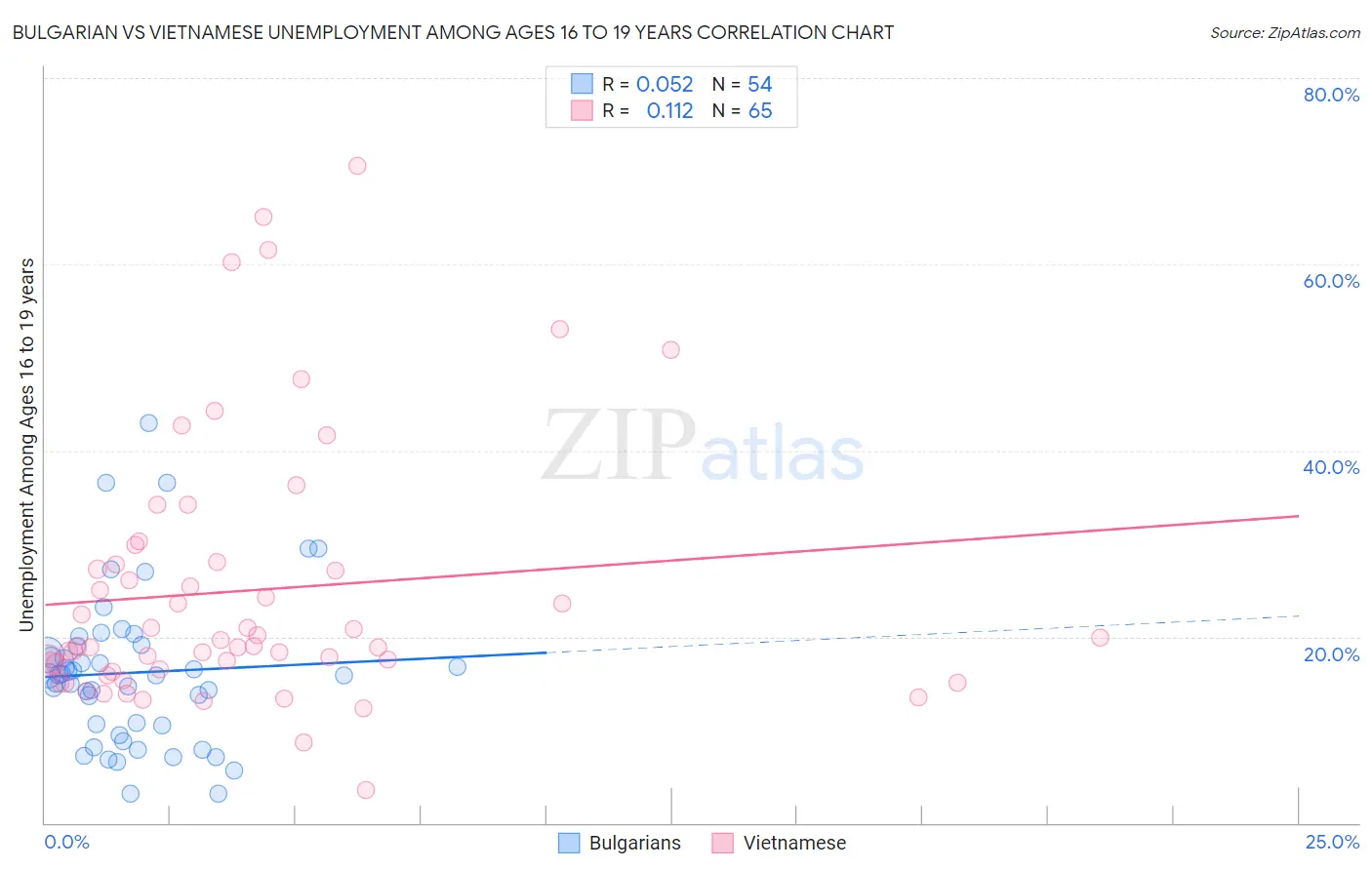 Bulgarian vs Vietnamese Unemployment Among Ages 16 to 19 years