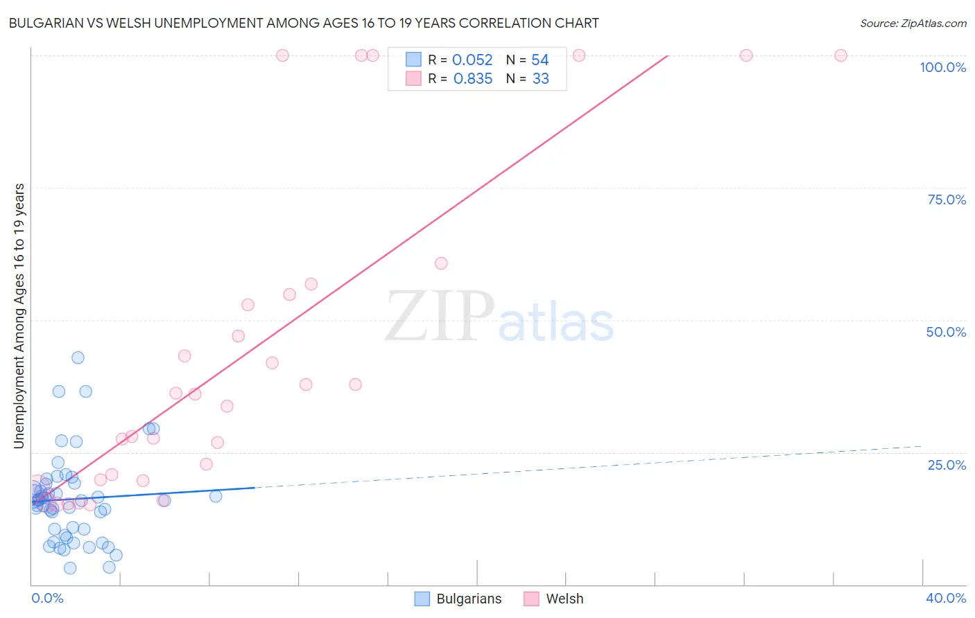 Bulgarian vs Welsh Unemployment Among Ages 16 to 19 years