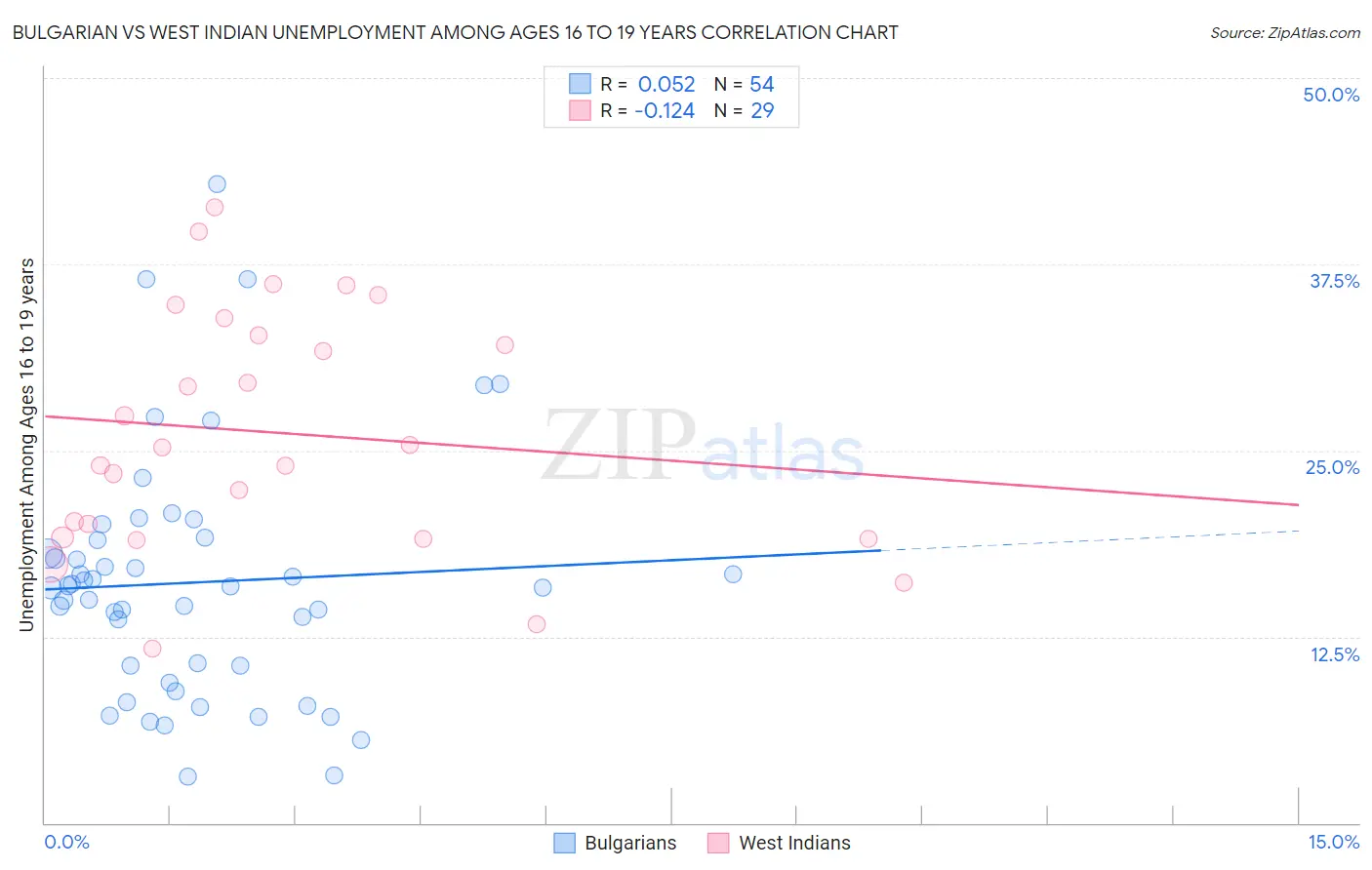 Bulgarian vs West Indian Unemployment Among Ages 16 to 19 years