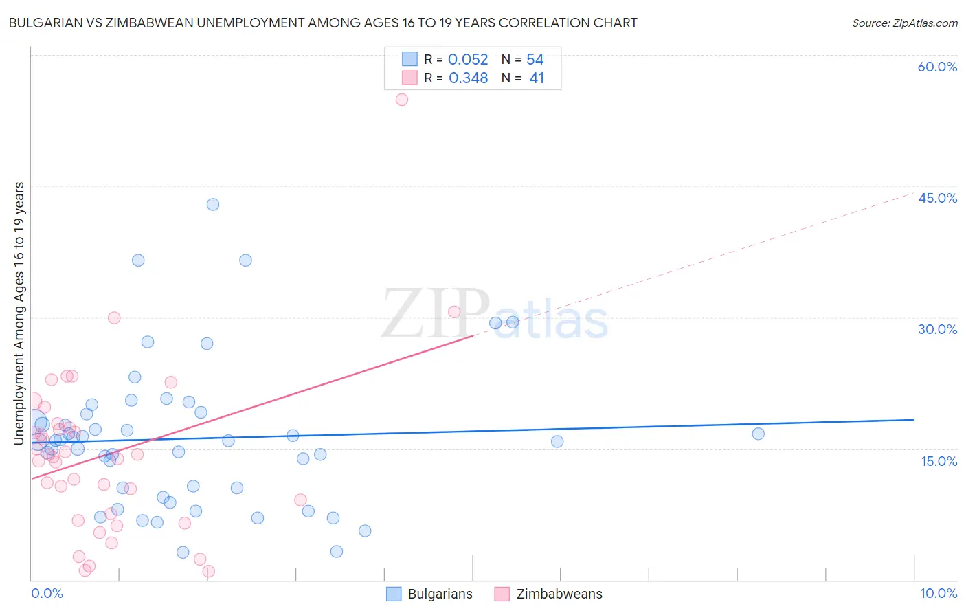 Bulgarian vs Zimbabwean Unemployment Among Ages 16 to 19 years