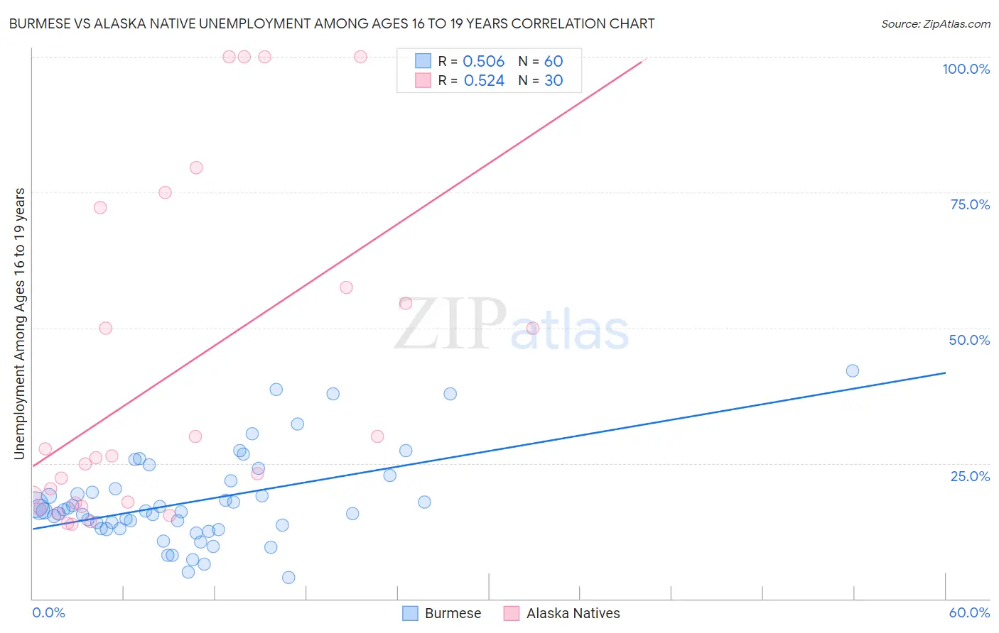 Burmese vs Alaska Native Unemployment Among Ages 16 to 19 years