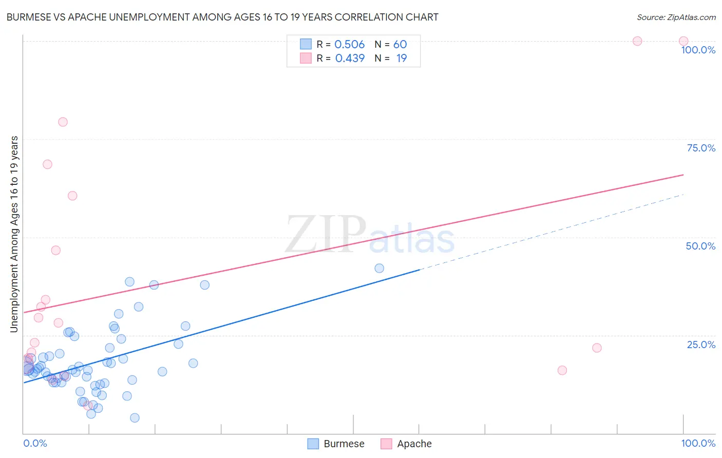 Burmese vs Apache Unemployment Among Ages 16 to 19 years