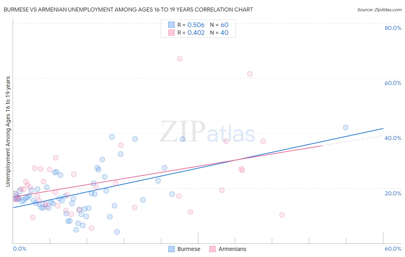 Burmese vs Armenian Unemployment Among Ages 16 to 19 years