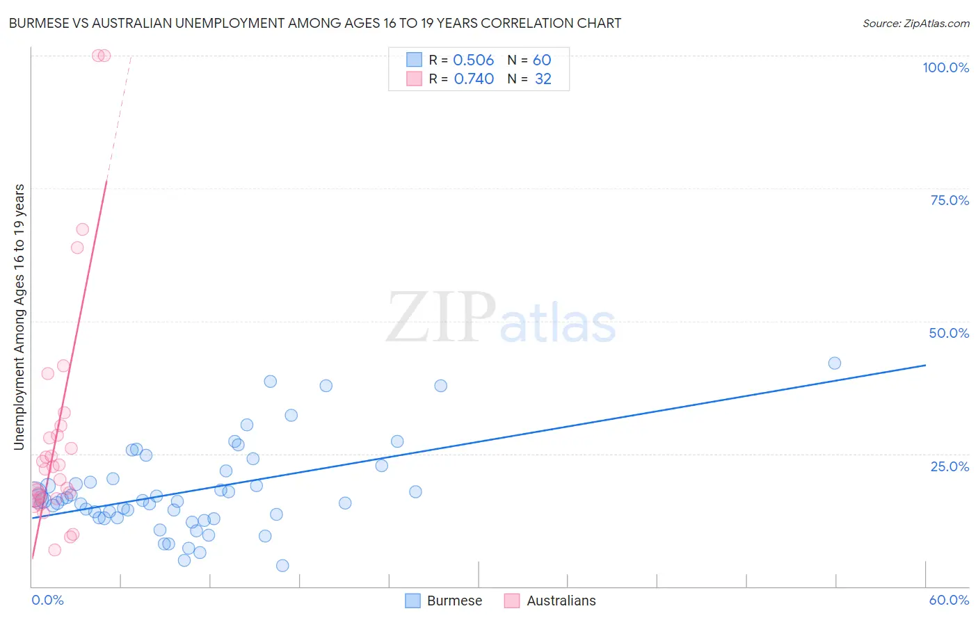 Burmese vs Australian Unemployment Among Ages 16 to 19 years