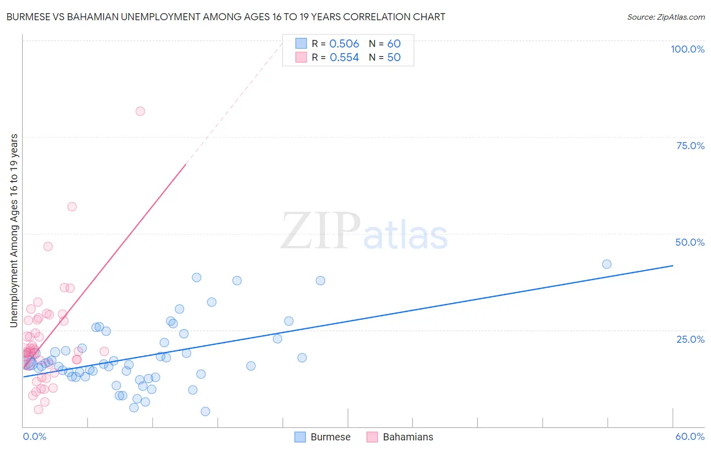 Burmese vs Bahamian Unemployment Among Ages 16 to 19 years