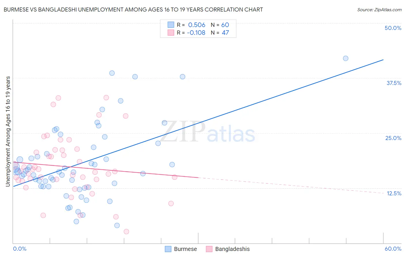 Burmese vs Bangladeshi Unemployment Among Ages 16 to 19 years
