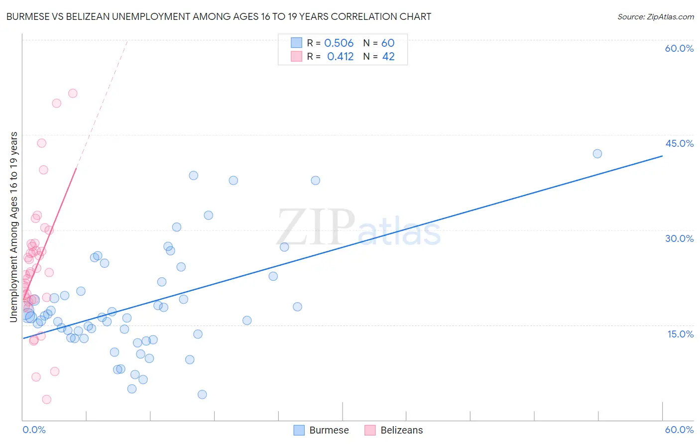 Burmese vs Belizean Unemployment Among Ages 16 to 19 years