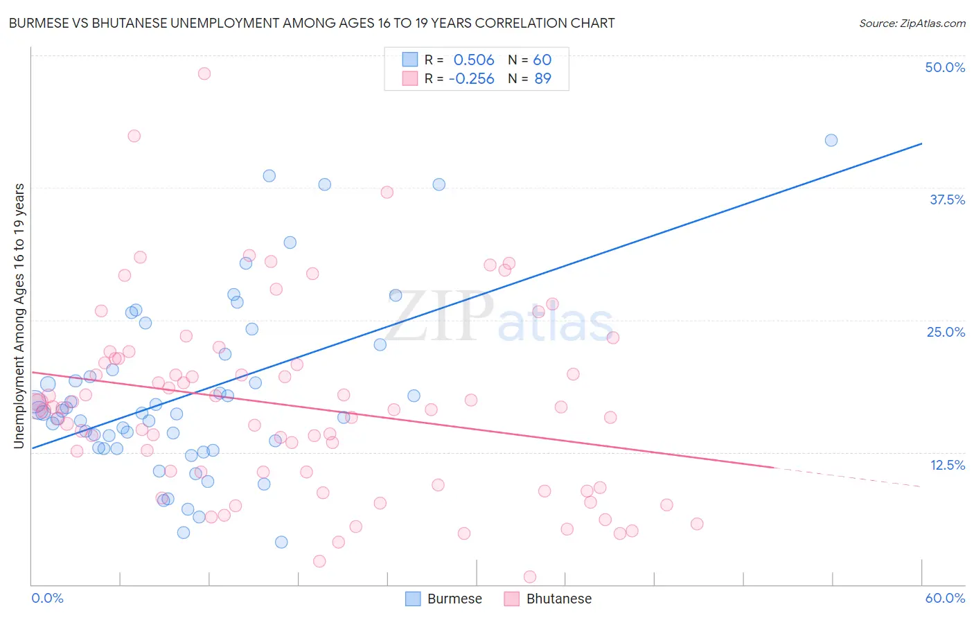 Burmese vs Bhutanese Unemployment Among Ages 16 to 19 years