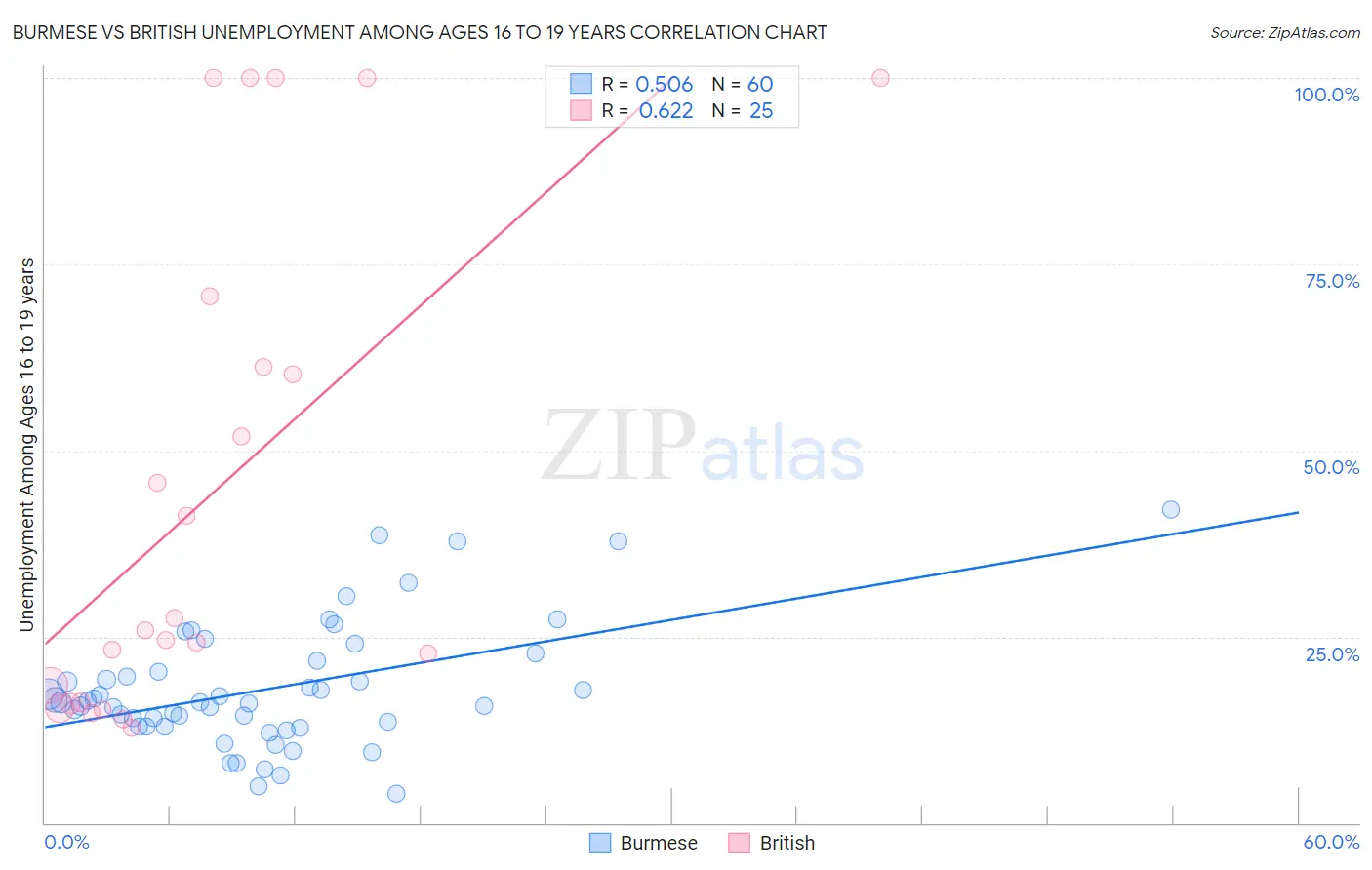 Burmese vs British Unemployment Among Ages 16 to 19 years