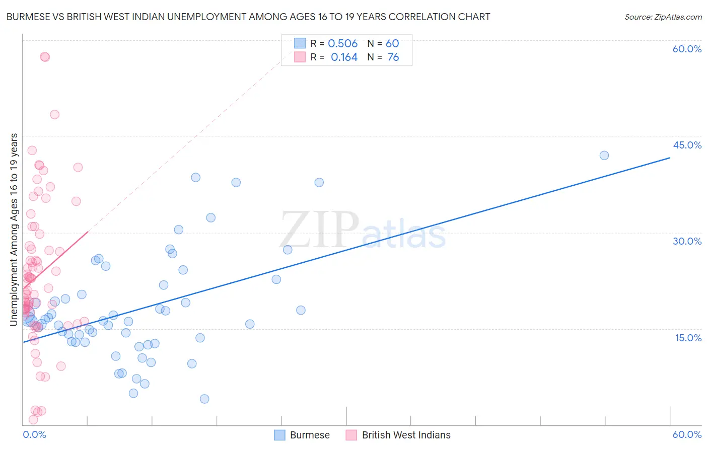 Burmese vs British West Indian Unemployment Among Ages 16 to 19 years