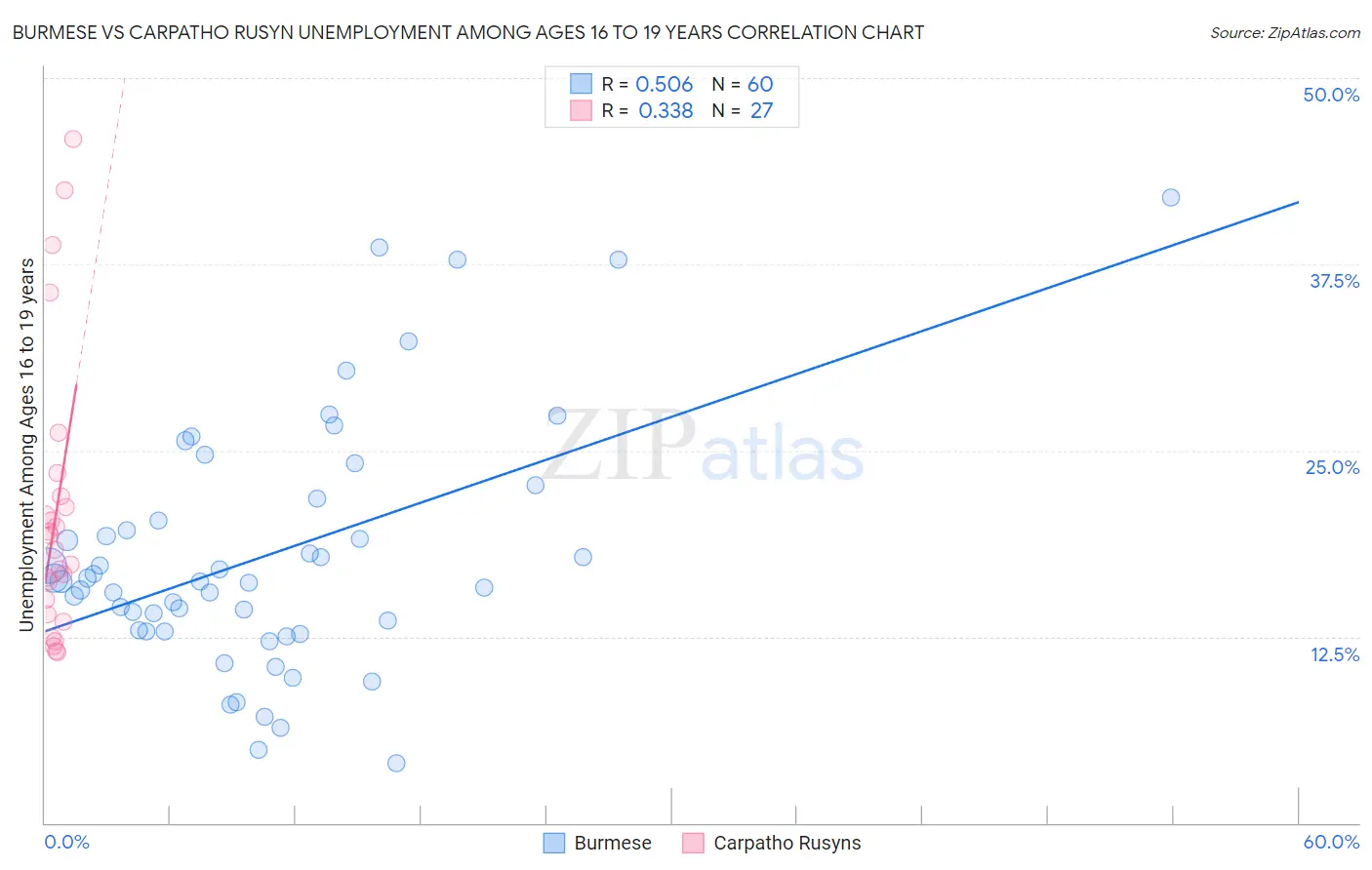 Burmese vs Carpatho Rusyn Unemployment Among Ages 16 to 19 years