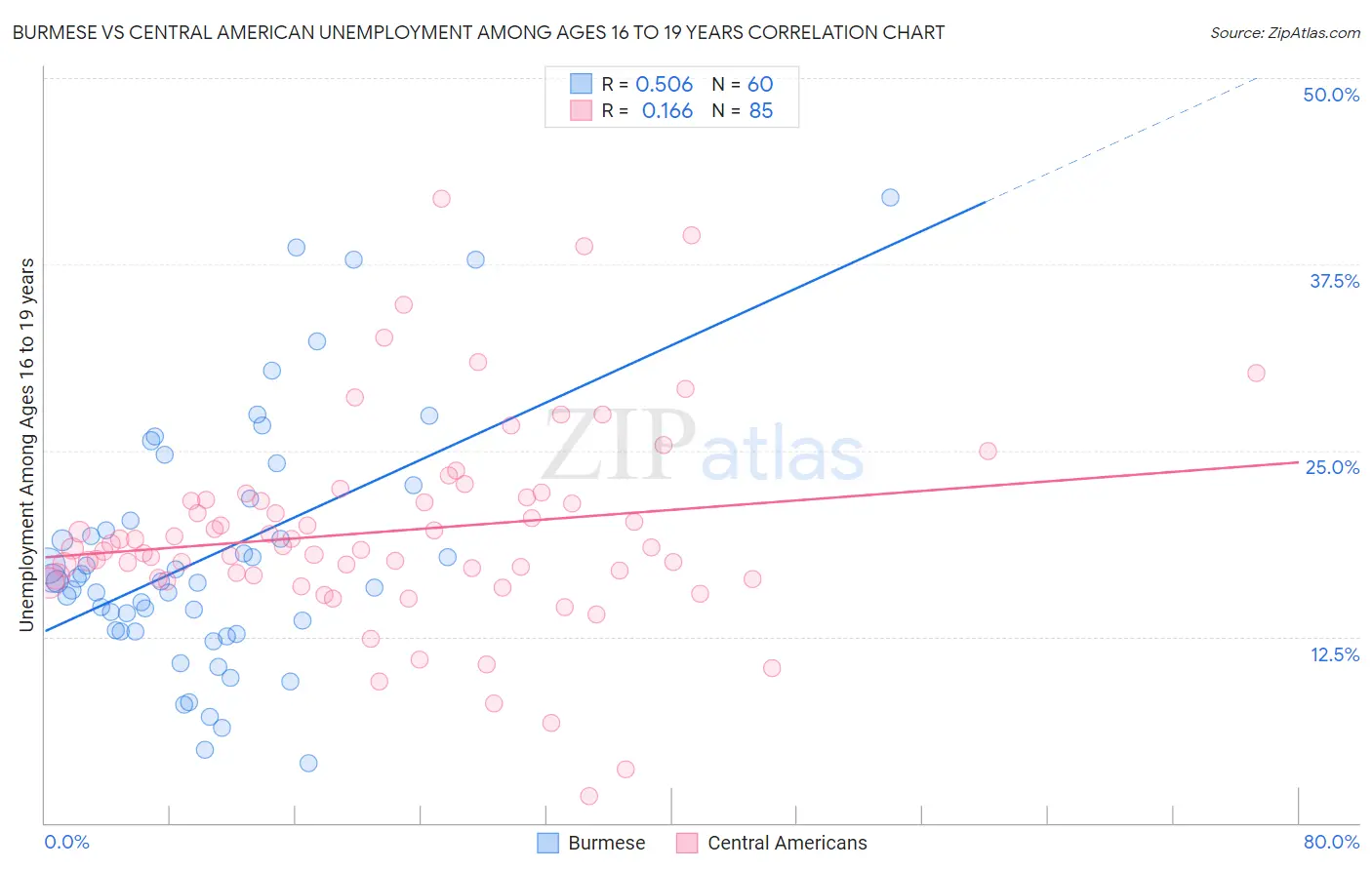 Burmese vs Central American Unemployment Among Ages 16 to 19 years