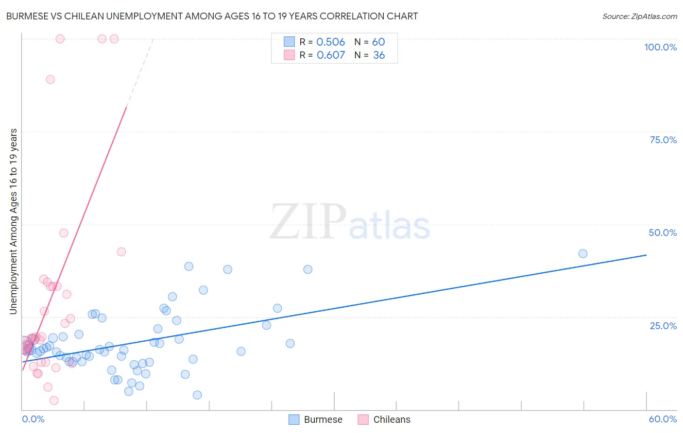 Burmese vs Chilean Unemployment Among Ages 16 to 19 years