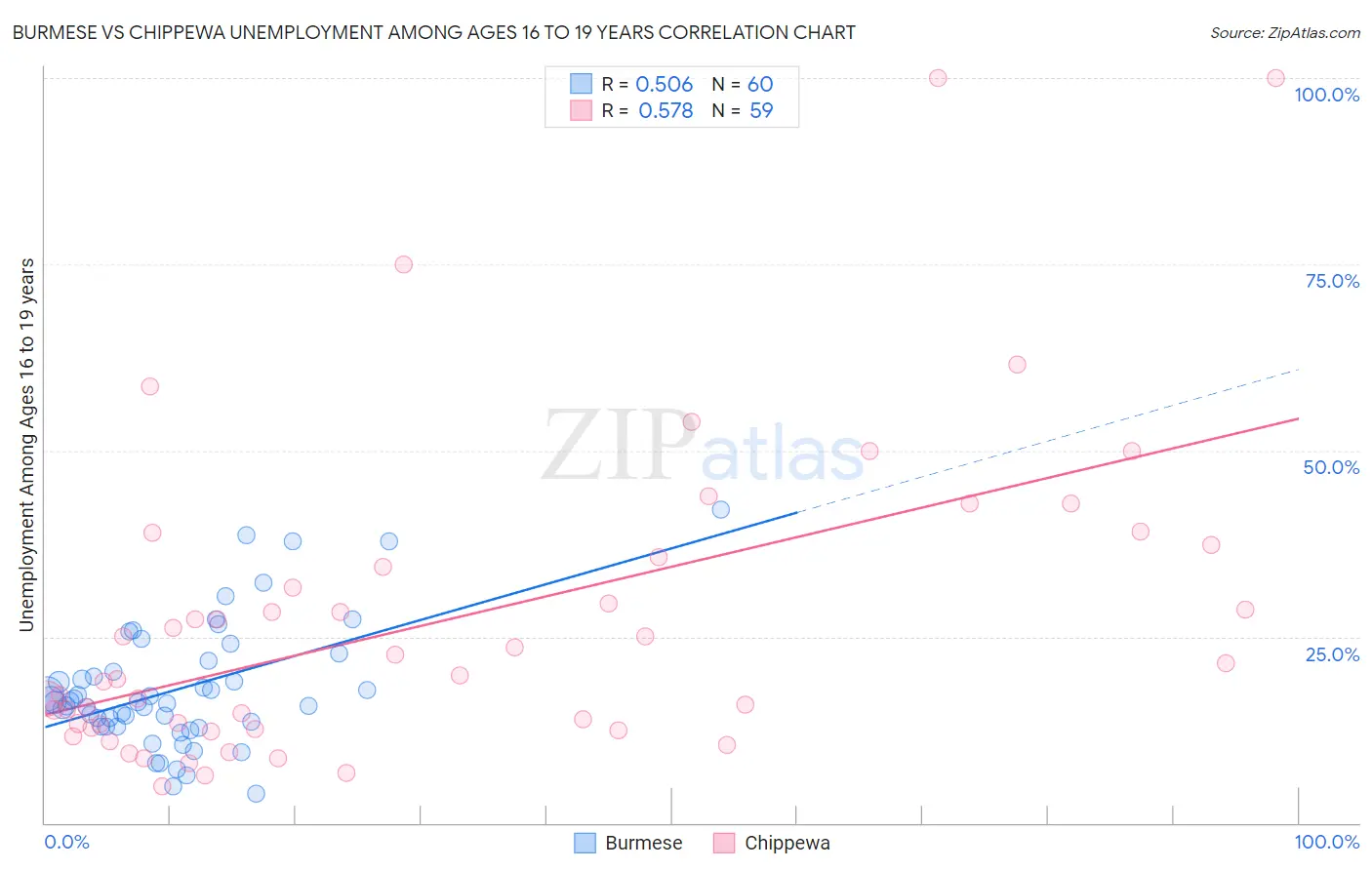 Burmese vs Chippewa Unemployment Among Ages 16 to 19 years