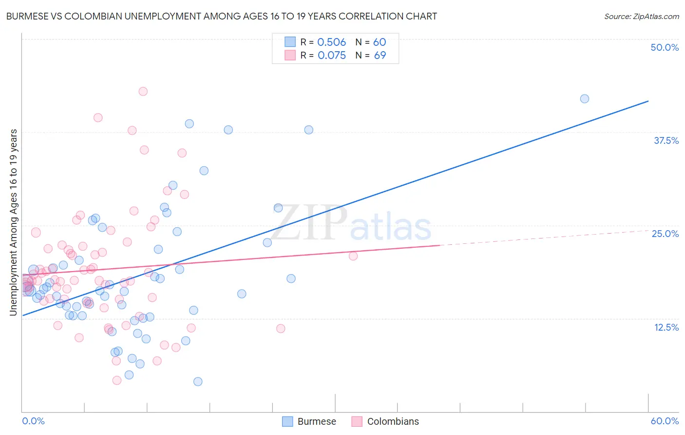 Burmese vs Colombian Unemployment Among Ages 16 to 19 years