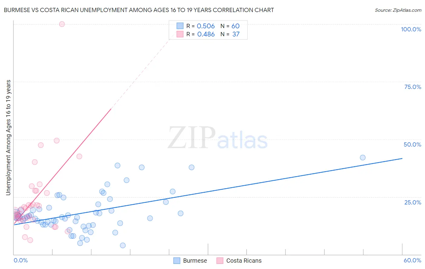 Burmese vs Costa Rican Unemployment Among Ages 16 to 19 years