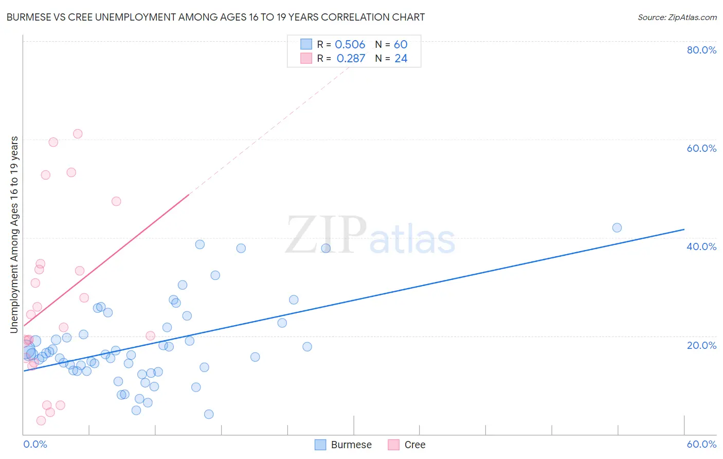 Burmese vs Cree Unemployment Among Ages 16 to 19 years