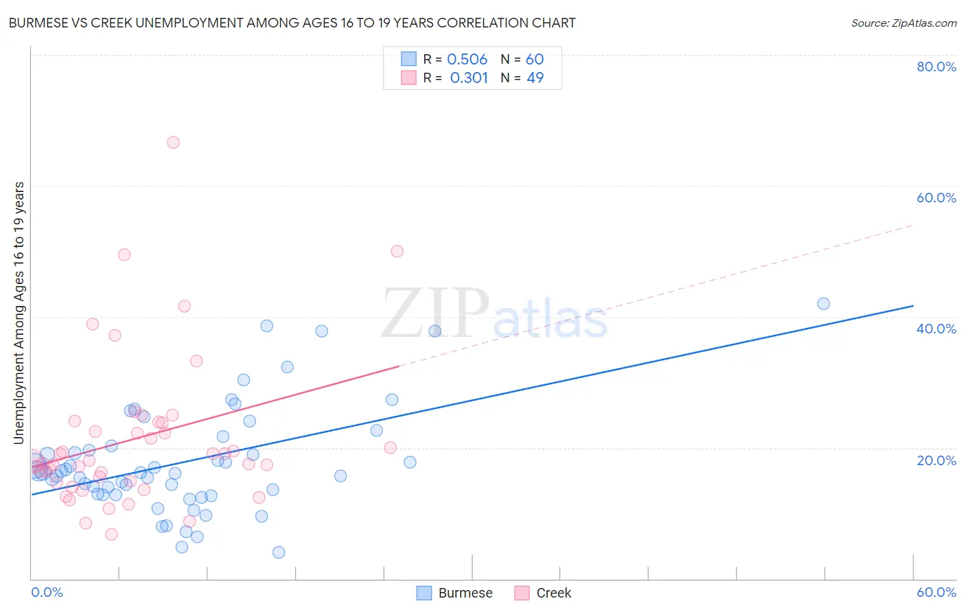 Burmese vs Creek Unemployment Among Ages 16 to 19 years