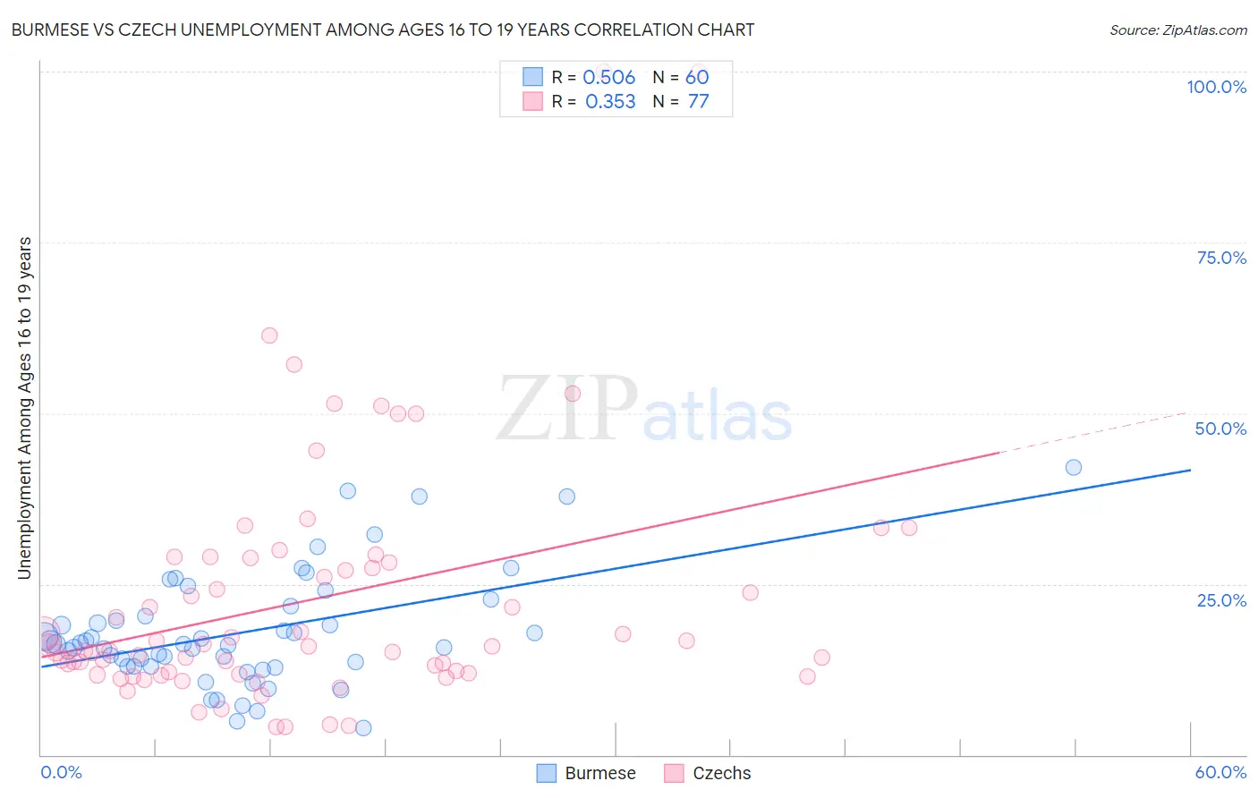 Burmese vs Czech Unemployment Among Ages 16 to 19 years