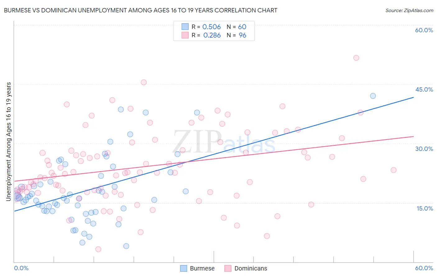 Burmese vs Dominican Unemployment Among Ages 16 to 19 years