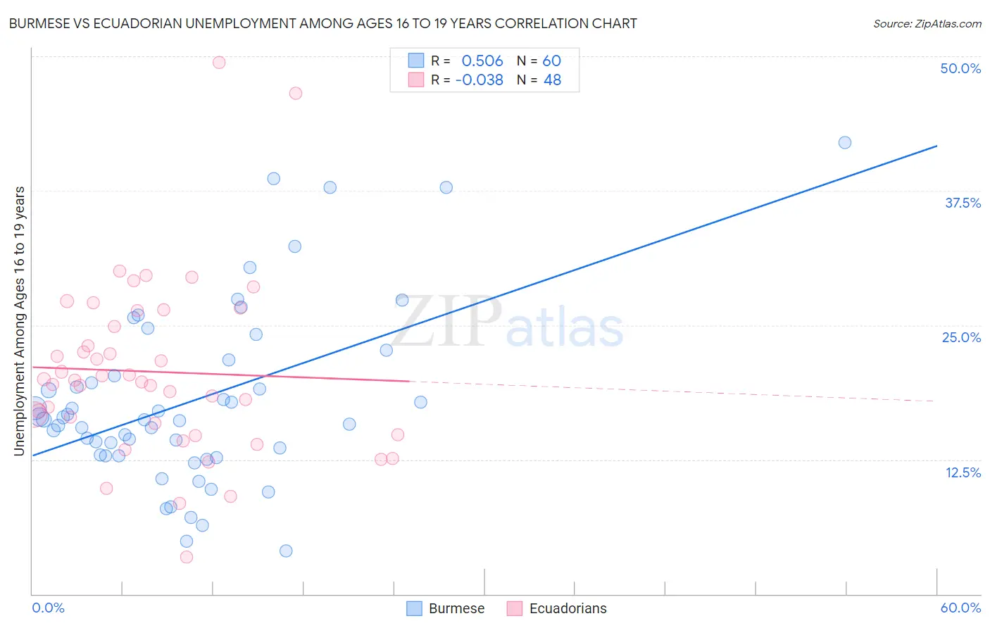 Burmese vs Ecuadorian Unemployment Among Ages 16 to 19 years