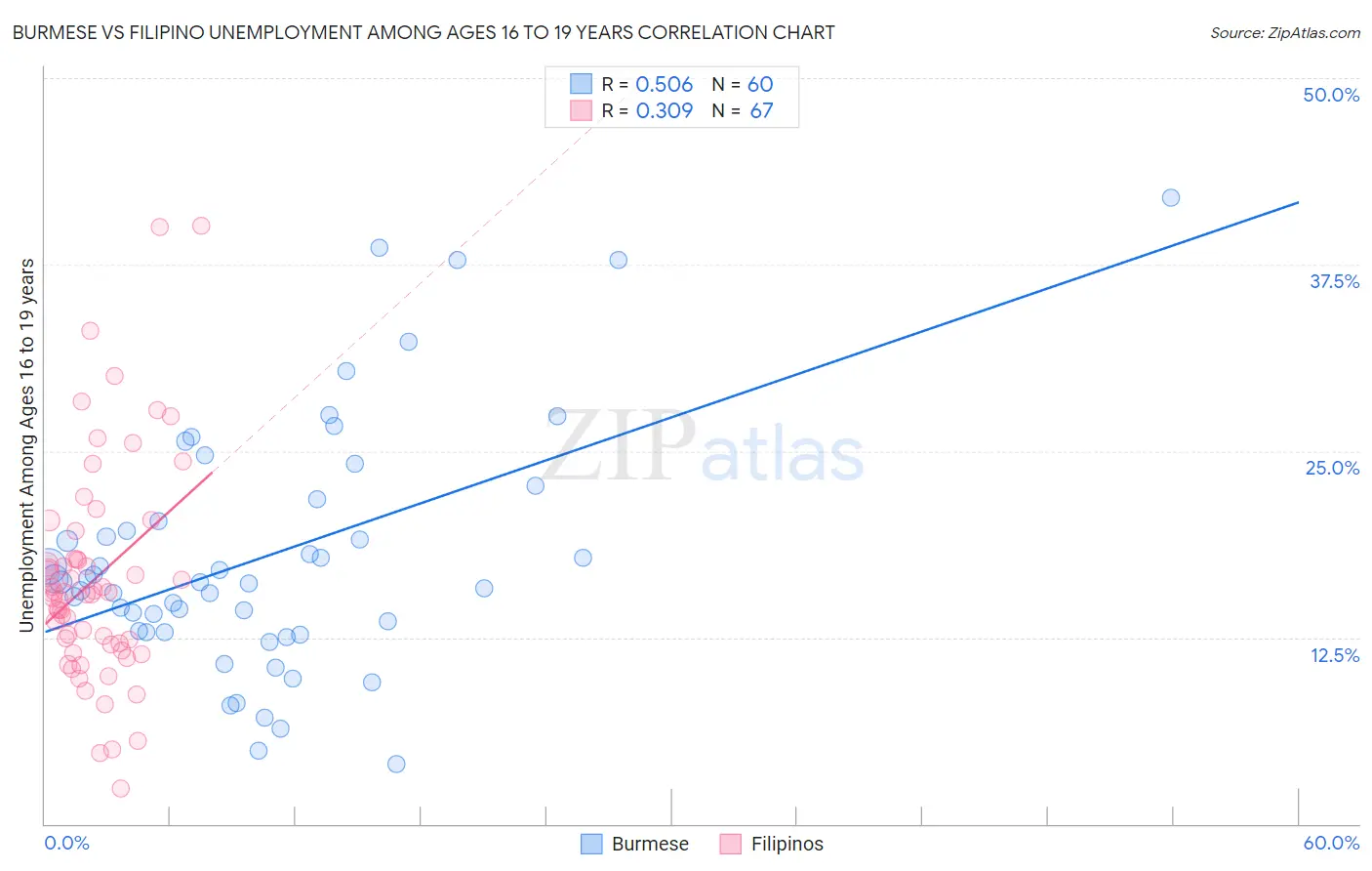 Burmese vs Filipino Unemployment Among Ages 16 to 19 years