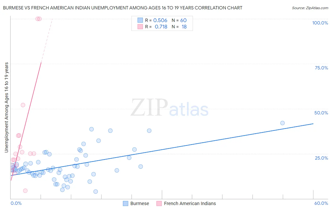 Burmese vs French American Indian Unemployment Among Ages 16 to 19 years