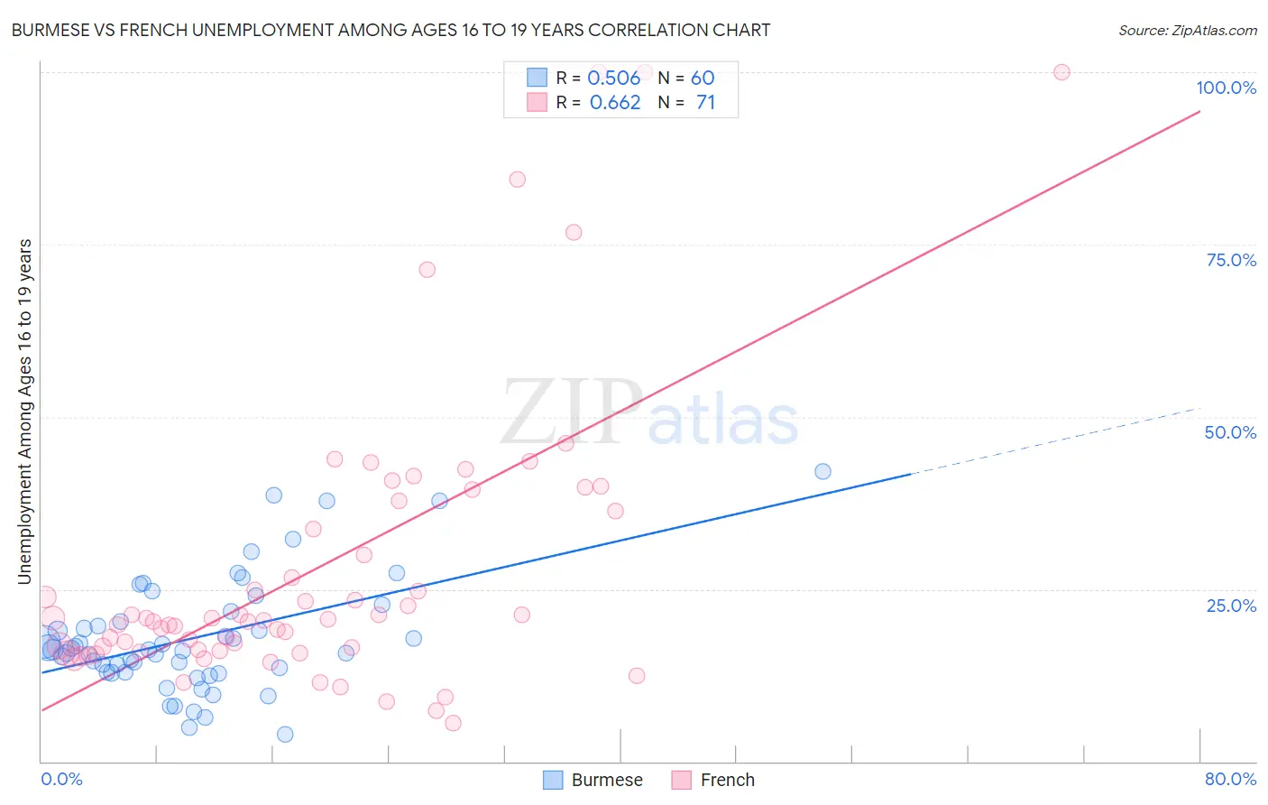 Burmese vs French Unemployment Among Ages 16 to 19 years