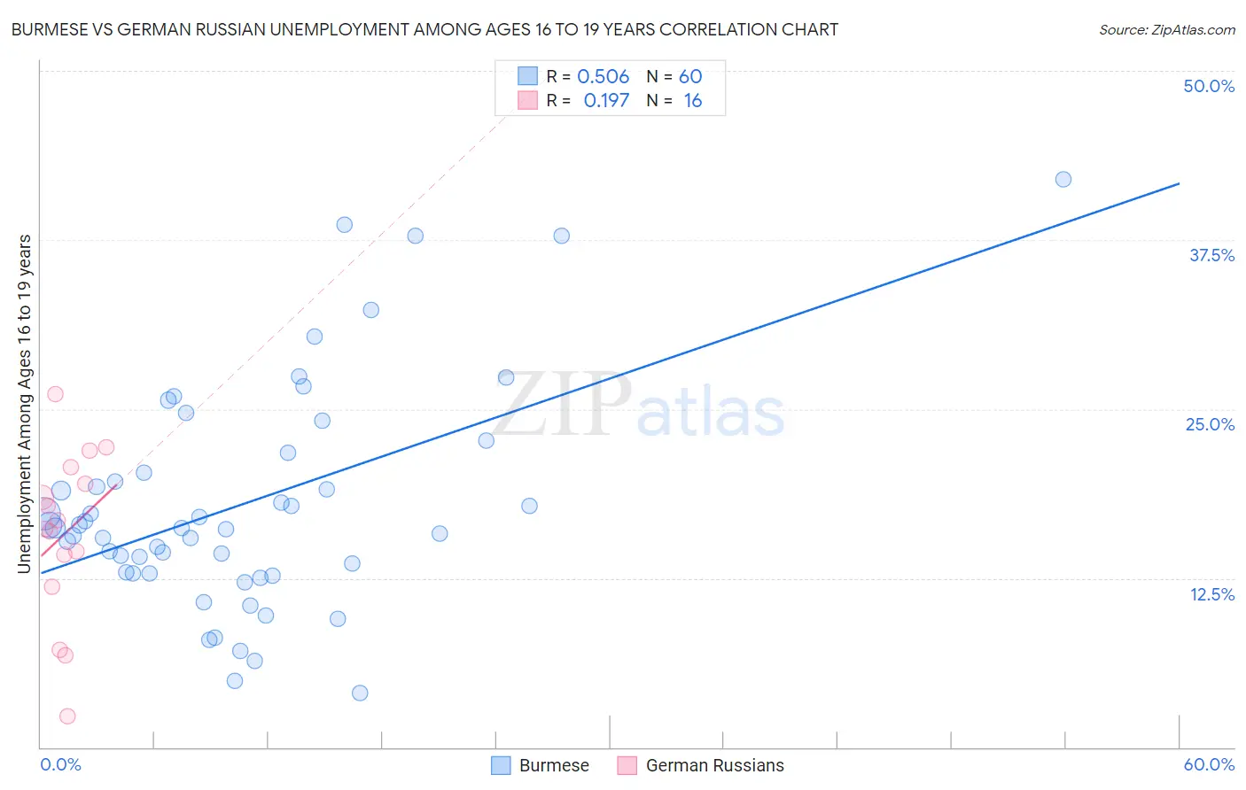 Burmese vs German Russian Unemployment Among Ages 16 to 19 years